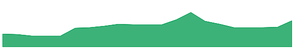 BIRLANU 1y chart