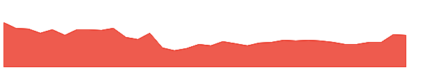 BLAL 1y chart