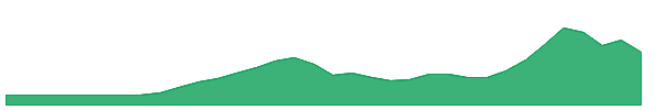 BLUECOAST 1y chart