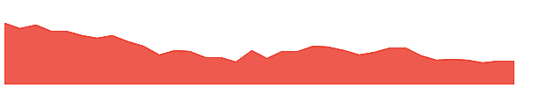 BLUEDART 1y chart
