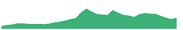 BOHRAIND 1y chart