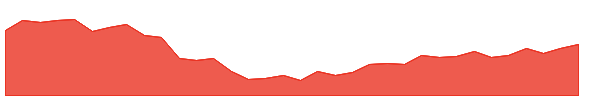 BOMDYEING 1y chart