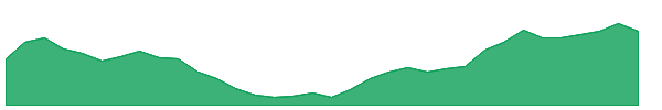 BOSCHLTD 1y chart