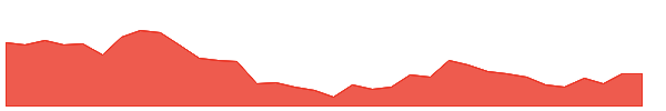 BPL 1y chart