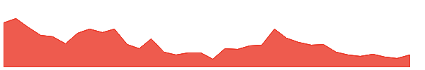 BRIGADE 1y chart