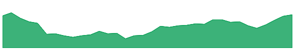 BRITANNIA 1y chart