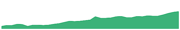 BSLGOLDETF 1y chart