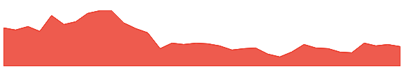 BSL 1y chart