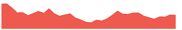 CAMPUS 1y chart