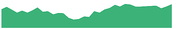 CANBK 1y chart