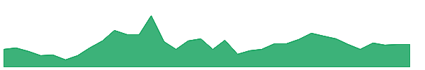 CANTABIL 1y chart