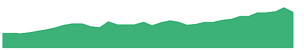 CARTRADE 1y chart