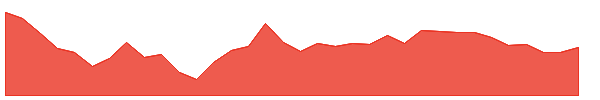 CASTROLIND 1y chart