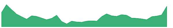 CCCL 1y chart