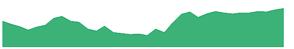 CCL 1y chart
