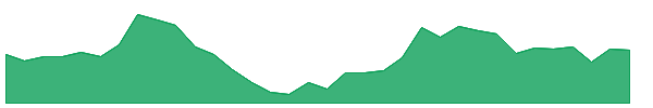 CDSL 1y chart