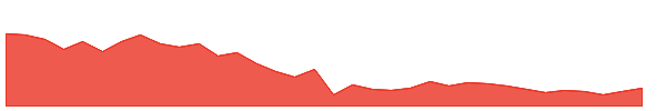 CENTRALBK 1y chart
