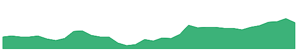 CENTUM 1y chart