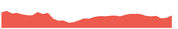 CESC 1y chart