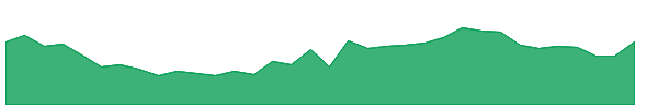CHOLAHLDNG 1y chart