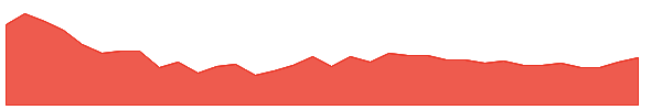 COALINDIA 1y chart