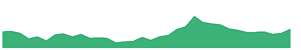 COCHINSHIP 1y chart