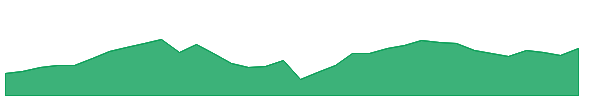 COFORGE 1y chart