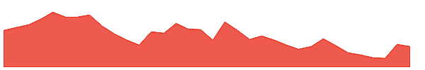 COHANCE 1y chart