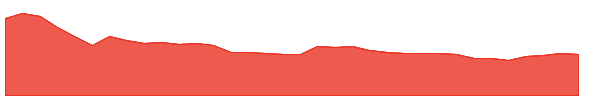 COLPAL 1y chart
