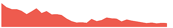 CONFIPET 1y chart
