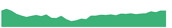 CONSUMBEES 1y chart