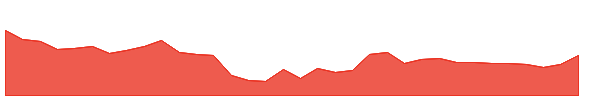 CORALFINAC 1y chart