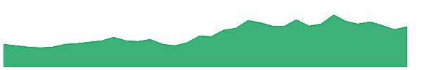 COROMANDEL 1y chart