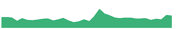 COUNCODOS 1y chart