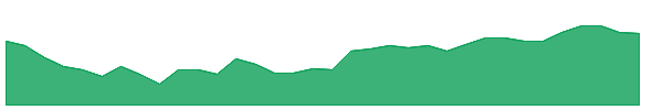 CREDITACC 1y chart