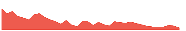 CROMPTON 1y chart