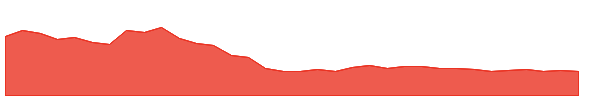 CTE 1y chart