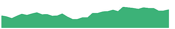 CUB 1y chart