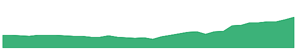 CUPID 1y chart