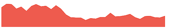 CYBERTECH 1y chart