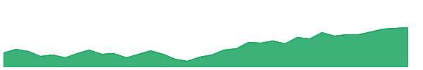 DALBHARAT 1y chart