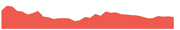 DALMIASUG 1y chart