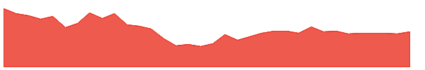 DAMODARIND 1y chart