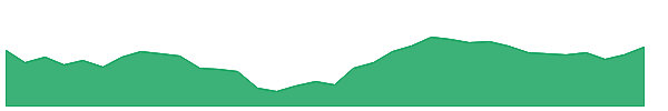 DATAPATTNS 1y chart