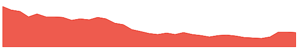 DAVANGERE 1y chart