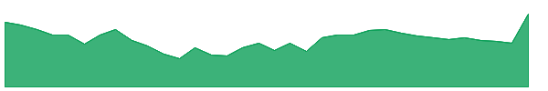 DBL 1y chart