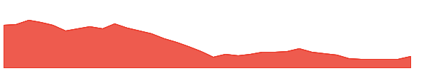 DBSTOCKBRO 1y chart