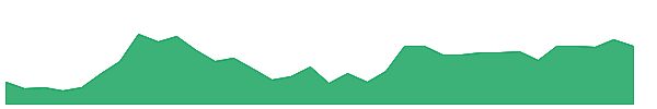 DCAL 1y chart