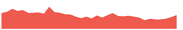 DCI 1y chart