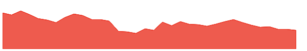 DCMNVL 1y chart